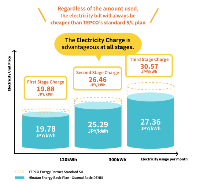 Hinatao energy electricity comparison v2